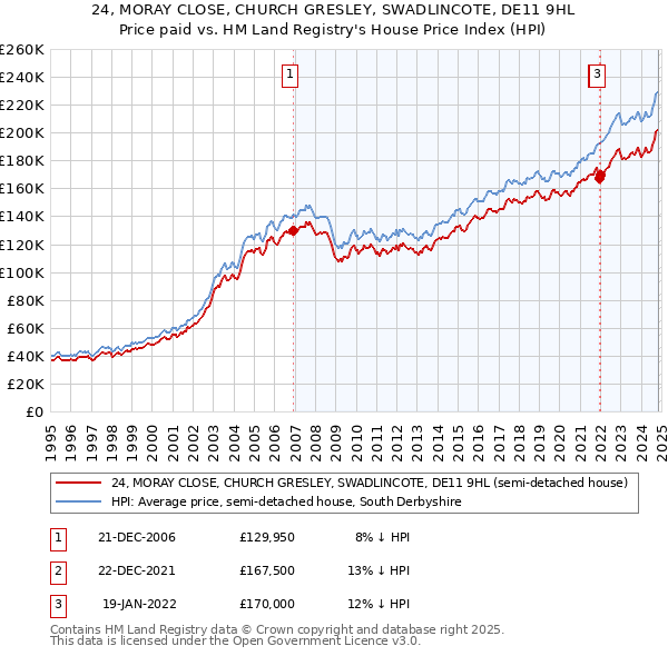 24, MORAY CLOSE, CHURCH GRESLEY, SWADLINCOTE, DE11 9HL: Price paid vs HM Land Registry's House Price Index