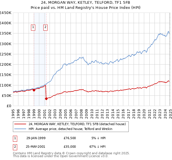 24, MORGAN WAY, KETLEY, TELFORD, TF1 5FB: Price paid vs HM Land Registry's House Price Index