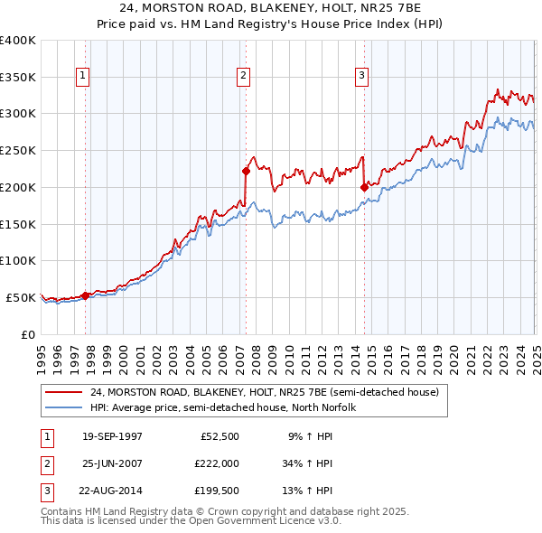 24, MORSTON ROAD, BLAKENEY, HOLT, NR25 7BE: Price paid vs HM Land Registry's House Price Index