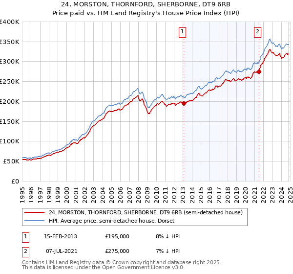 24, MORSTON, THORNFORD, SHERBORNE, DT9 6RB: Price paid vs HM Land Registry's House Price Index