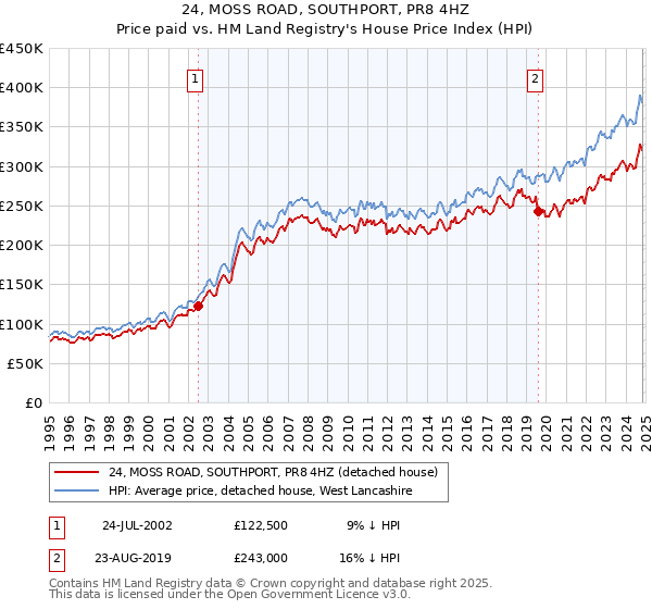 24, MOSS ROAD, SOUTHPORT, PR8 4HZ: Price paid vs HM Land Registry's House Price Index