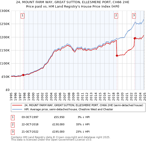 24, MOUNT FARM WAY, GREAT SUTTON, ELLESMERE PORT, CH66 2HE: Price paid vs HM Land Registry's House Price Index