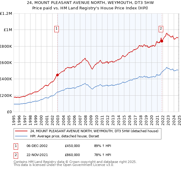 24, MOUNT PLEASANT AVENUE NORTH, WEYMOUTH, DT3 5HW: Price paid vs HM Land Registry's House Price Index