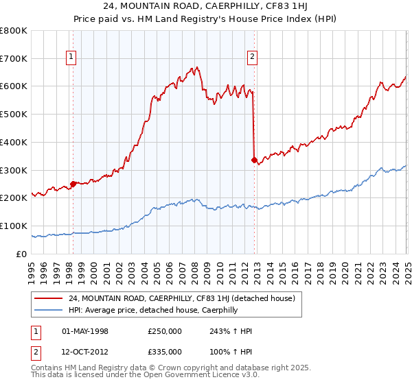 24, MOUNTAIN ROAD, CAERPHILLY, CF83 1HJ: Price paid vs HM Land Registry's House Price Index