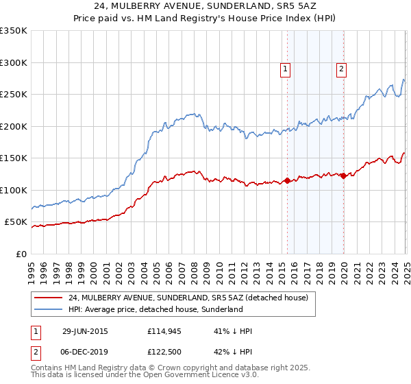 24, MULBERRY AVENUE, SUNDERLAND, SR5 5AZ: Price paid vs HM Land Registry's House Price Index