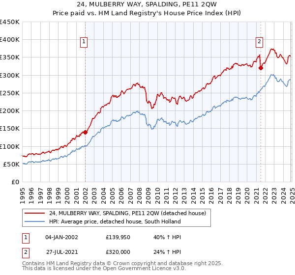 24, MULBERRY WAY, SPALDING, PE11 2QW: Price paid vs HM Land Registry's House Price Index