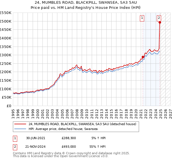 24, MUMBLES ROAD, BLACKPILL, SWANSEA, SA3 5AU: Price paid vs HM Land Registry's House Price Index