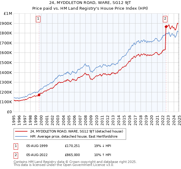 24, MYDDLETON ROAD, WARE, SG12 9JT: Price paid vs HM Land Registry's House Price Index