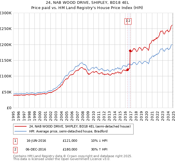 24, NAB WOOD DRIVE, SHIPLEY, BD18 4EL: Price paid vs HM Land Registry's House Price Index