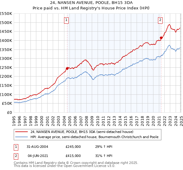 24, NANSEN AVENUE, POOLE, BH15 3DA: Price paid vs HM Land Registry's House Price Index