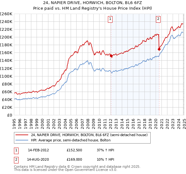 24, NAPIER DRIVE, HORWICH, BOLTON, BL6 6FZ: Price paid vs HM Land Registry's House Price Index