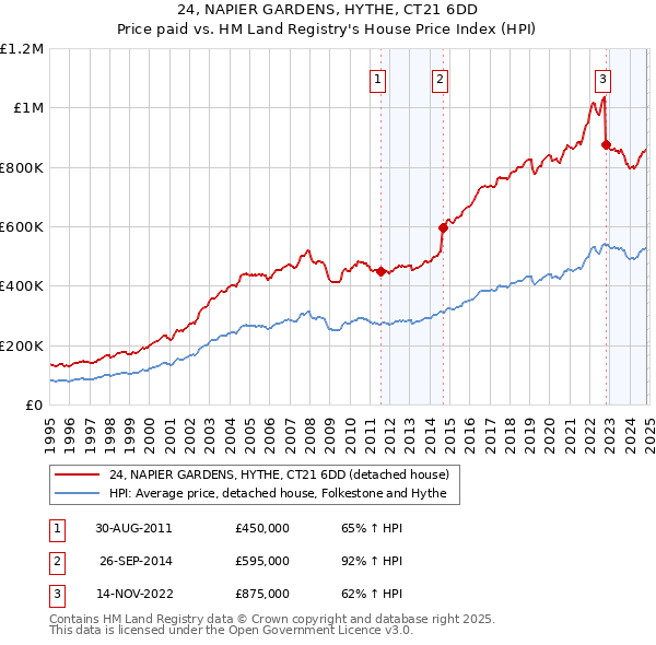 24, NAPIER GARDENS, HYTHE, CT21 6DD: Price paid vs HM Land Registry's House Price Index