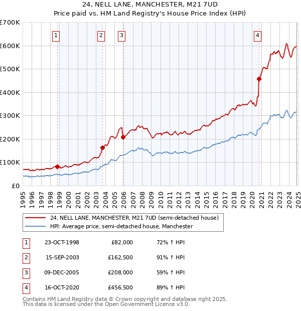 24, NELL LANE, MANCHESTER, M21 7UD: Price paid vs HM Land Registry's House Price Index