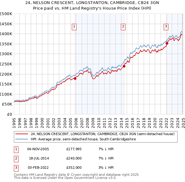 24, NELSON CRESCENT, LONGSTANTON, CAMBRIDGE, CB24 3GN: Price paid vs HM Land Registry's House Price Index