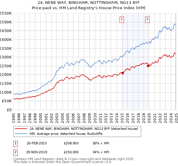 24, NENE WAY, BINGHAM, NOTTINGHAM, NG13 8YF: Price paid vs HM Land Registry's House Price Index