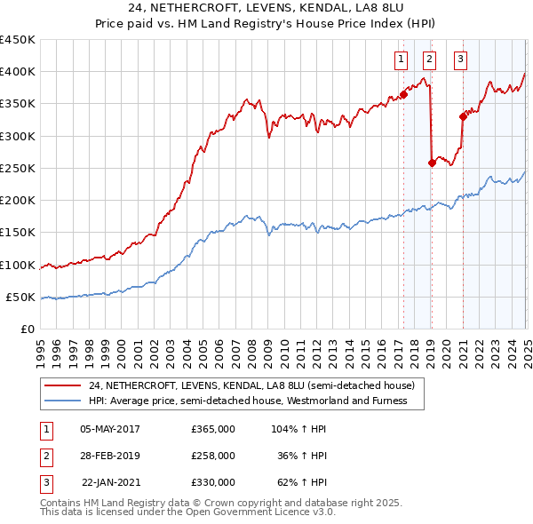 24, NETHERCROFT, LEVENS, KENDAL, LA8 8LU: Price paid vs HM Land Registry's House Price Index