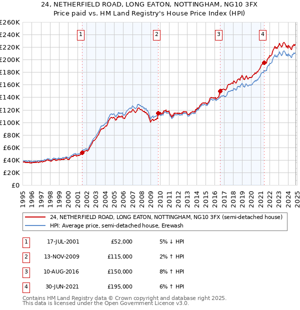 24, NETHERFIELD ROAD, LONG EATON, NOTTINGHAM, NG10 3FX: Price paid vs HM Land Registry's House Price Index