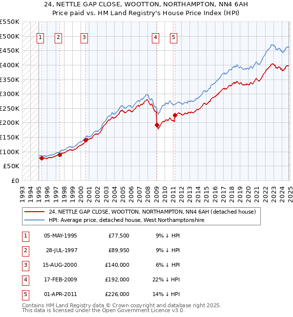 24, NETTLE GAP CLOSE, WOOTTON, NORTHAMPTON, NN4 6AH: Price paid vs HM Land Registry's House Price Index