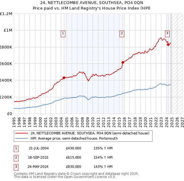 24, NETTLECOMBE AVENUE, SOUTHSEA, PO4 0QN: Price paid vs HM Land Registry's House Price Index