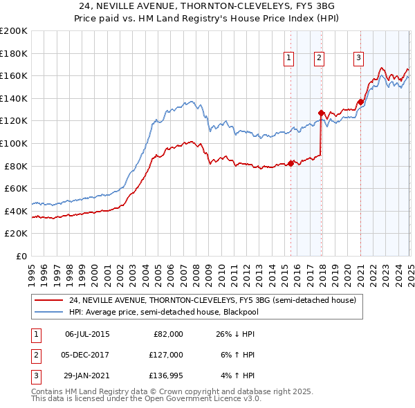 24, NEVILLE AVENUE, THORNTON-CLEVELEYS, FY5 3BG: Price paid vs HM Land Registry's House Price Index