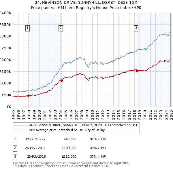 24, NEVINSON DRIVE, SUNNYHILL, DERBY, DE23 1GX: Price paid vs HM Land Registry's House Price Index