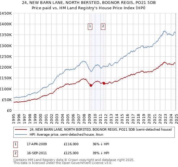 24, NEW BARN LANE, NORTH BERSTED, BOGNOR REGIS, PO21 5DB: Price paid vs HM Land Registry's House Price Index