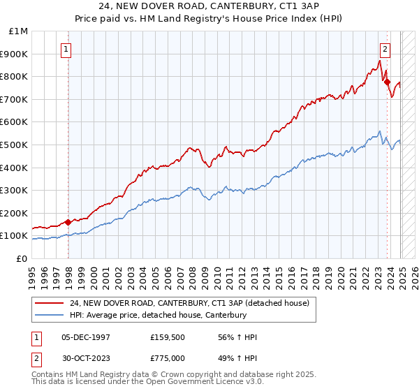 24, NEW DOVER ROAD, CANTERBURY, CT1 3AP: Price paid vs HM Land Registry's House Price Index