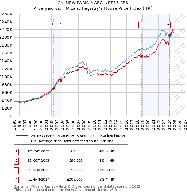 24, NEW PARK, MARCH, PE15 8RS: Price paid vs HM Land Registry's House Price Index