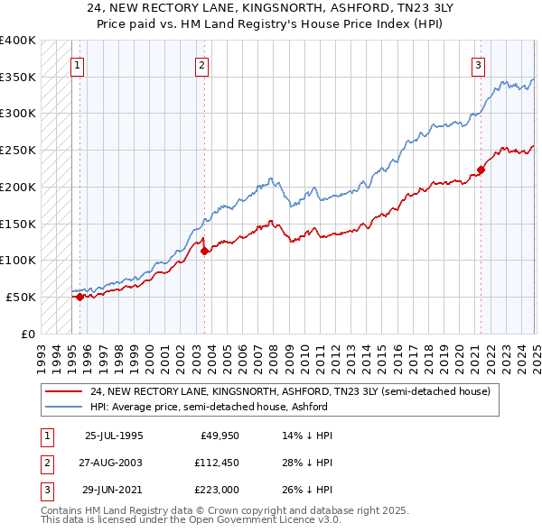 24, NEW RECTORY LANE, KINGSNORTH, ASHFORD, TN23 3LY: Price paid vs HM Land Registry's House Price Index