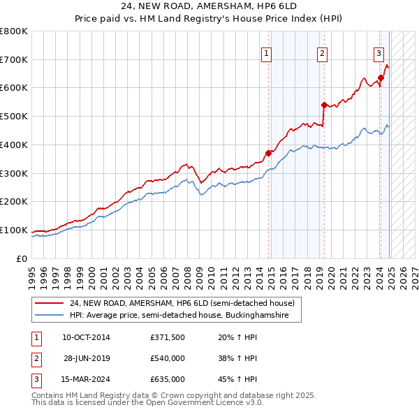 24, NEW ROAD, AMERSHAM, HP6 6LD: Price paid vs HM Land Registry's House Price Index