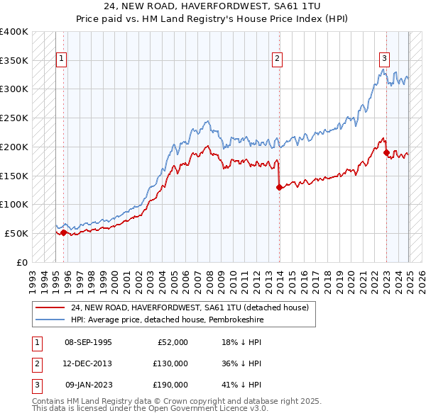 24, NEW ROAD, HAVERFORDWEST, SA61 1TU: Price paid vs HM Land Registry's House Price Index