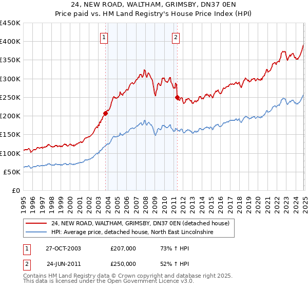 24, NEW ROAD, WALTHAM, GRIMSBY, DN37 0EN: Price paid vs HM Land Registry's House Price Index