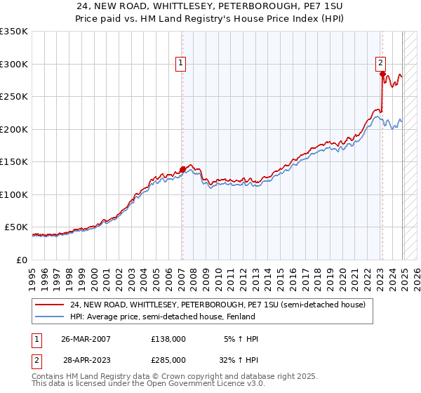 24, NEW ROAD, WHITTLESEY, PETERBOROUGH, PE7 1SU: Price paid vs HM Land Registry's House Price Index