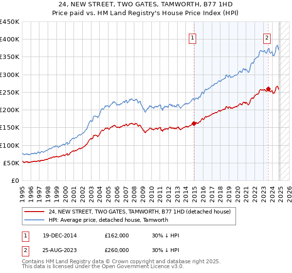 24, NEW STREET, TWO GATES, TAMWORTH, B77 1HD: Price paid vs HM Land Registry's House Price Index