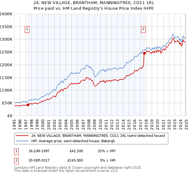 24, NEW VILLAGE, BRANTHAM, MANNINGTREE, CO11 1RL: Price paid vs HM Land Registry's House Price Index