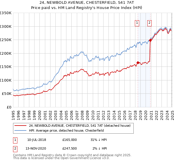 24, NEWBOLD AVENUE, CHESTERFIELD, S41 7AT: Price paid vs HM Land Registry's House Price Index