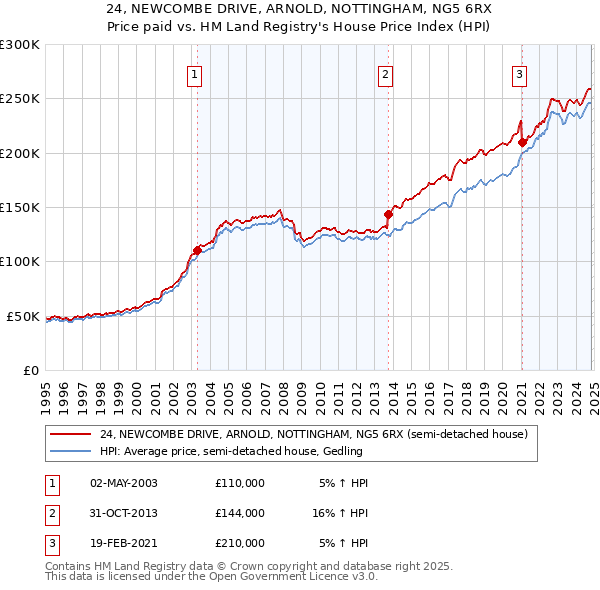 24, NEWCOMBE DRIVE, ARNOLD, NOTTINGHAM, NG5 6RX: Price paid vs HM Land Registry's House Price Index