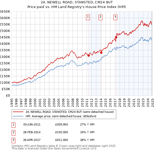 24, NEWELL ROAD, STANSTED, CM24 8UT: Price paid vs HM Land Registry's House Price Index