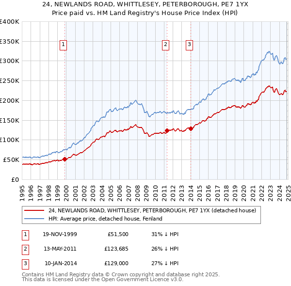 24, NEWLANDS ROAD, WHITTLESEY, PETERBOROUGH, PE7 1YX: Price paid vs HM Land Registry's House Price Index