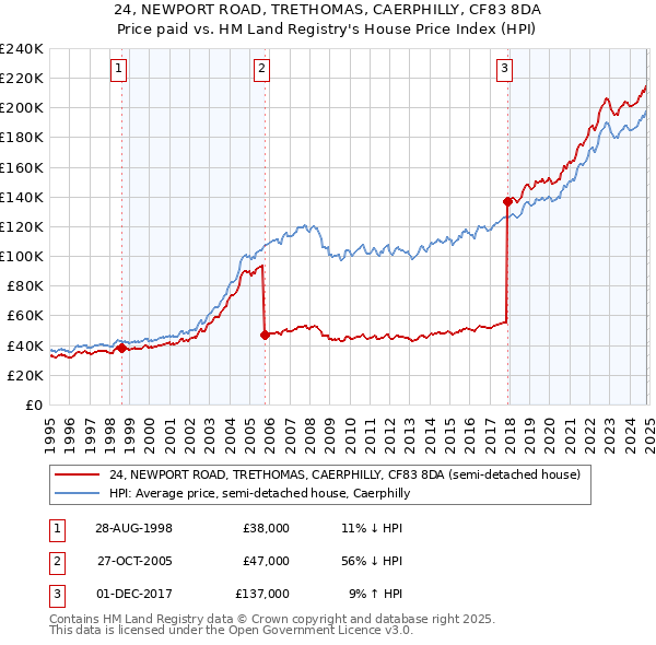 24, NEWPORT ROAD, TRETHOMAS, CAERPHILLY, CF83 8DA: Price paid vs HM Land Registry's House Price Index