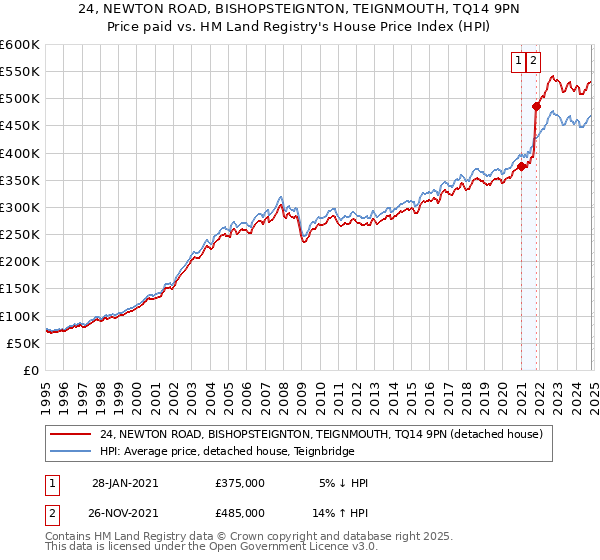 24, NEWTON ROAD, BISHOPSTEIGNTON, TEIGNMOUTH, TQ14 9PN: Price paid vs HM Land Registry's House Price Index