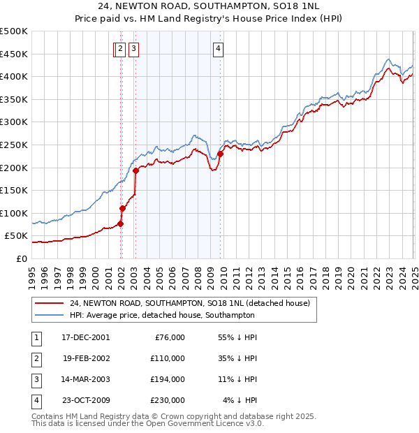 24, NEWTON ROAD, SOUTHAMPTON, SO18 1NL: Price paid vs HM Land Registry's House Price Index