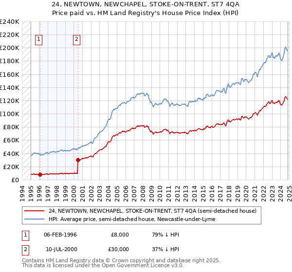 24, NEWTOWN, NEWCHAPEL, STOKE-ON-TRENT, ST7 4QA: Price paid vs HM Land Registry's House Price Index