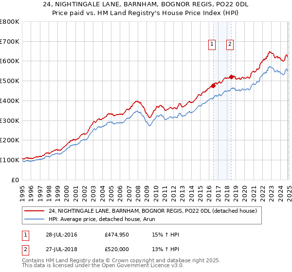 24, NIGHTINGALE LANE, BARNHAM, BOGNOR REGIS, PO22 0DL: Price paid vs HM Land Registry's House Price Index