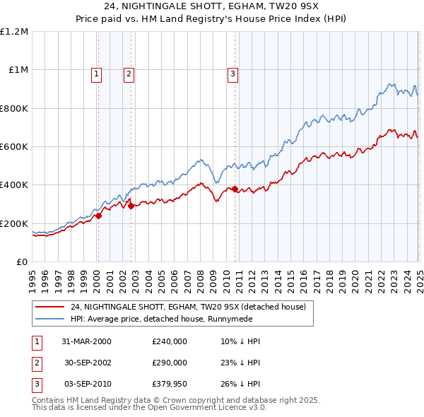 24, NIGHTINGALE SHOTT, EGHAM, TW20 9SX: Price paid vs HM Land Registry's House Price Index