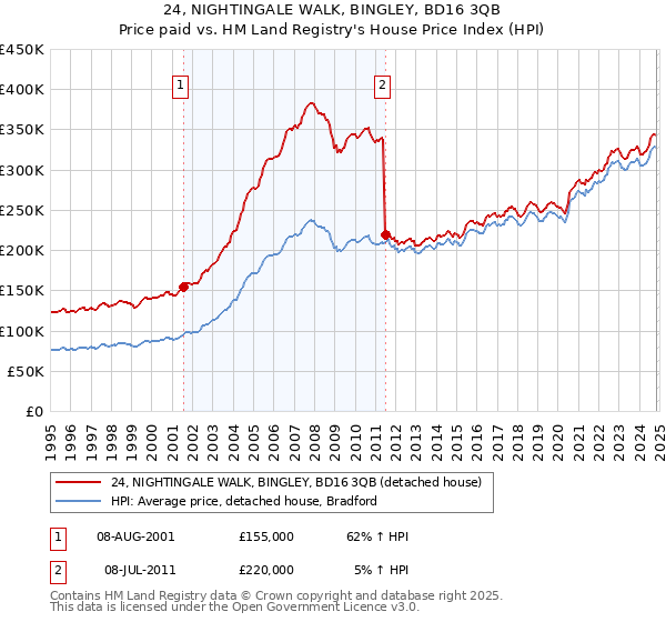 24, NIGHTINGALE WALK, BINGLEY, BD16 3QB: Price paid vs HM Land Registry's House Price Index