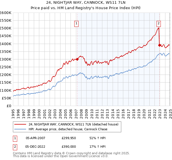 24, NIGHTJAR WAY, CANNOCK, WS11 7LN: Price paid vs HM Land Registry's House Price Index