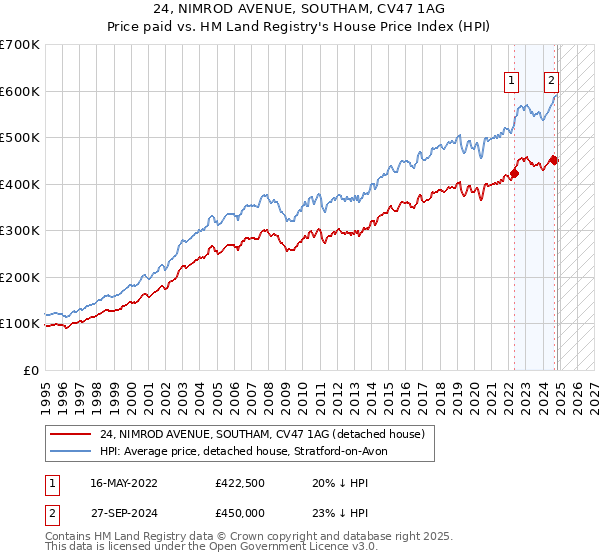 24, NIMROD AVENUE, SOUTHAM, CV47 1AG: Price paid vs HM Land Registry's House Price Index