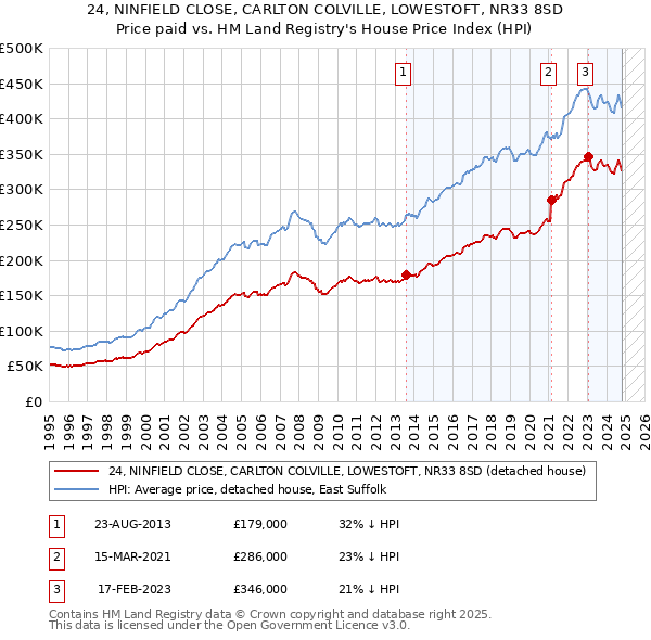 24, NINFIELD CLOSE, CARLTON COLVILLE, LOWESTOFT, NR33 8SD: Price paid vs HM Land Registry's House Price Index