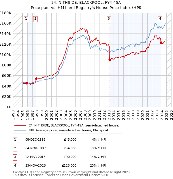 24, NITHSIDE, BLACKPOOL, FY4 4SA: Price paid vs HM Land Registry's House Price Index